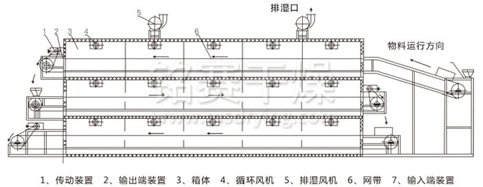 多層帶式干燥機(jī)結(jié)構(gòu)示意圖