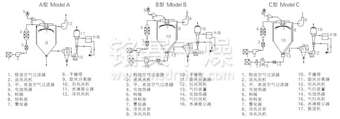 中藥浸膏噴霧干燥機結(jié)構(gòu)示意圖